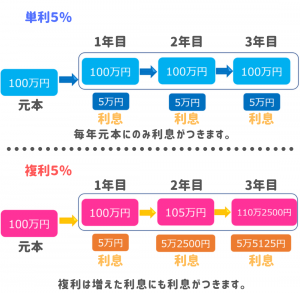 アインシュタインがそう呼んだ 人類最大の発明 複利 について 株式会社ワンクエスト